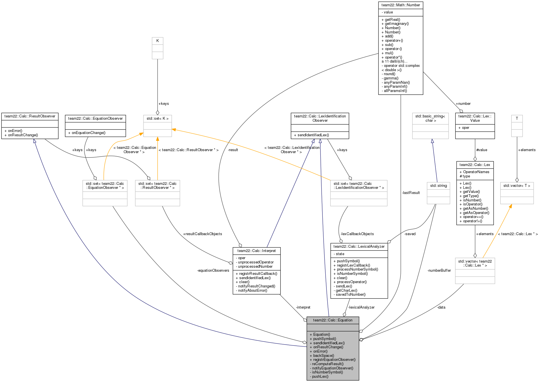 Collaboration graph