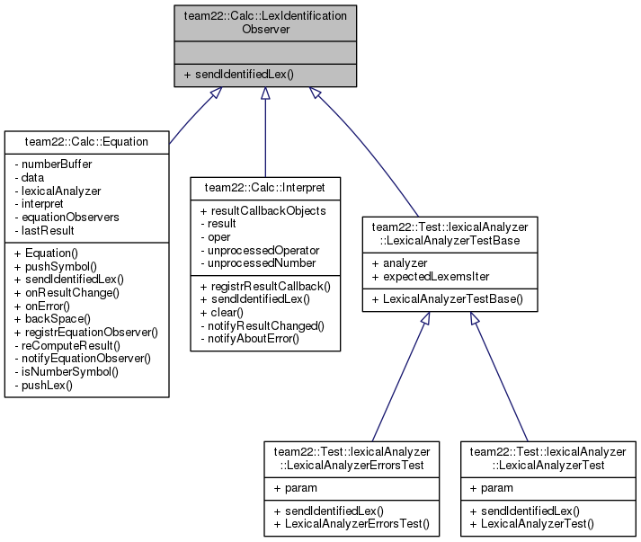 Inheritance graph