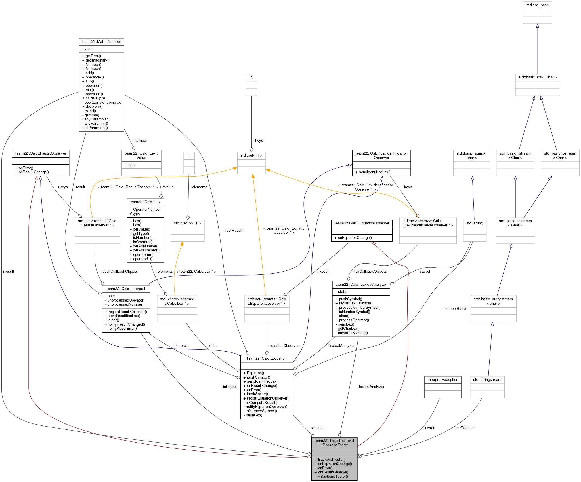 Collaboration graph